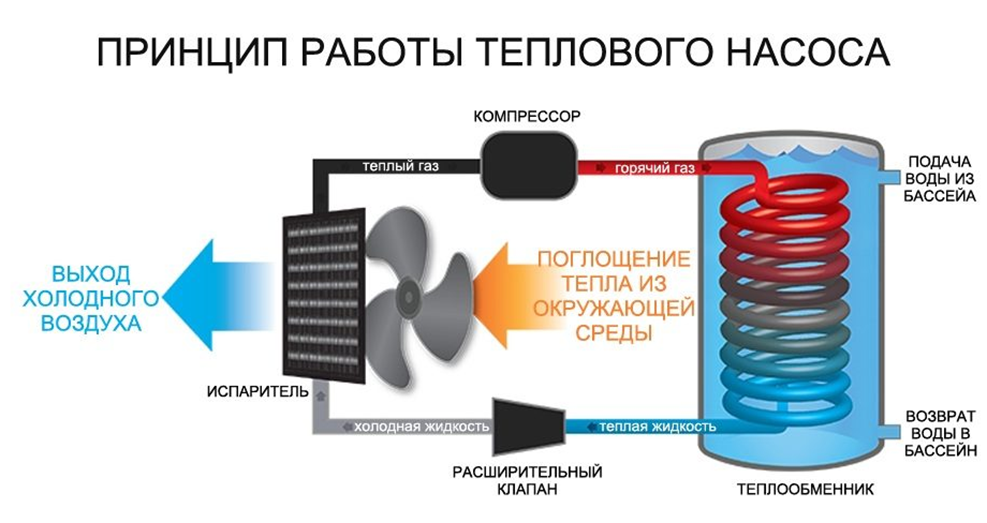 принцип работы теплового насос для бассейна